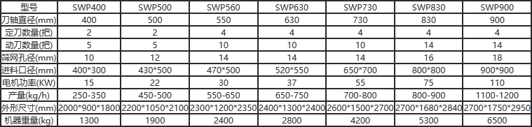 Horizontal flat blade plastic crusher parameters